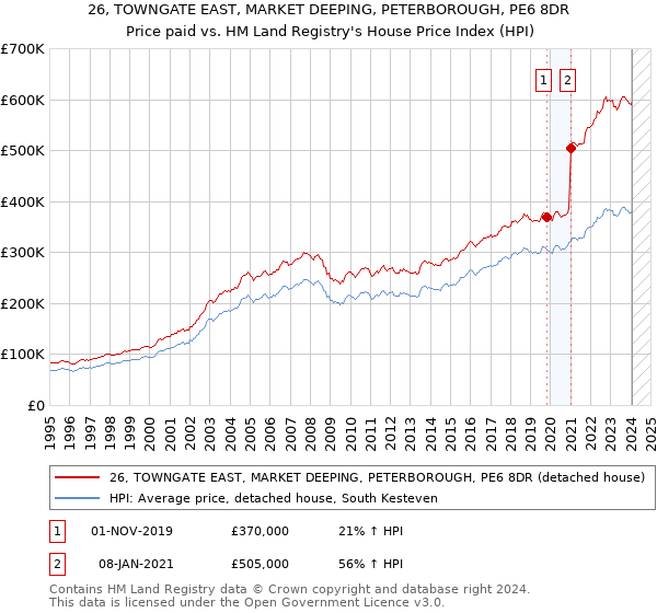 26, TOWNGATE EAST, MARKET DEEPING, PETERBOROUGH, PE6 8DR: Price paid vs HM Land Registry's House Price Index
