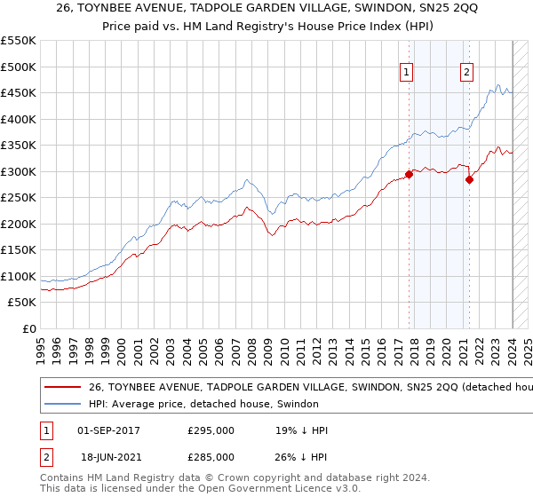 26, TOYNBEE AVENUE, TADPOLE GARDEN VILLAGE, SWINDON, SN25 2QQ: Price paid vs HM Land Registry's House Price Index
