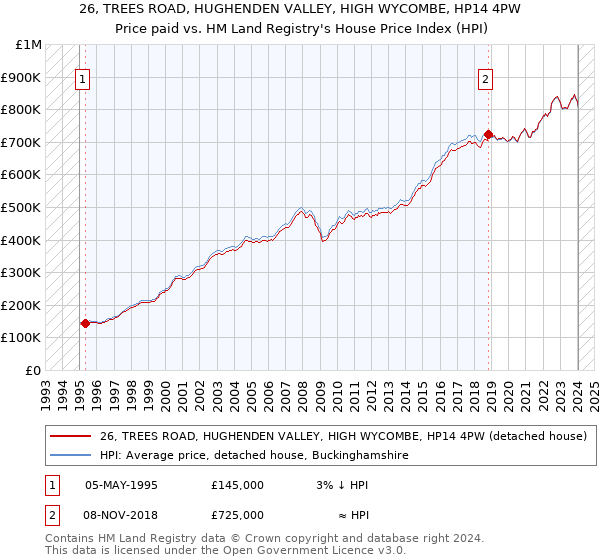 26, TREES ROAD, HUGHENDEN VALLEY, HIGH WYCOMBE, HP14 4PW: Price paid vs HM Land Registry's House Price Index