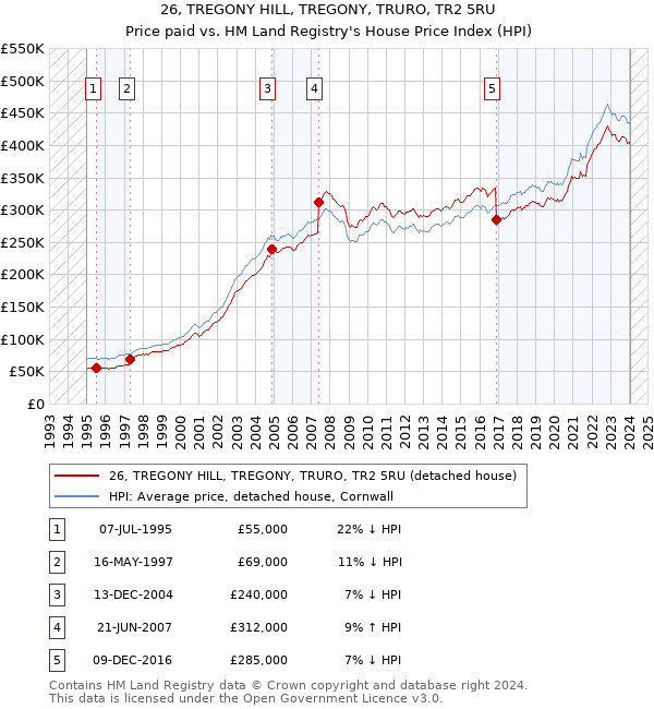 26, TREGONY HILL, TREGONY, TRURO, TR2 5RU: Price paid vs HM Land Registry's House Price Index