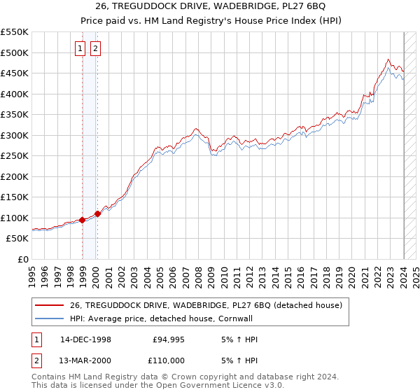 26, TREGUDDOCK DRIVE, WADEBRIDGE, PL27 6BQ: Price paid vs HM Land Registry's House Price Index