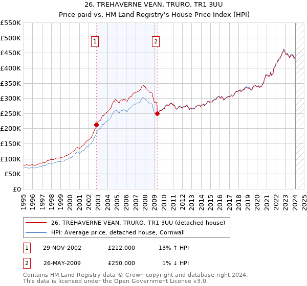 26, TREHAVERNE VEAN, TRURO, TR1 3UU: Price paid vs HM Land Registry's House Price Index