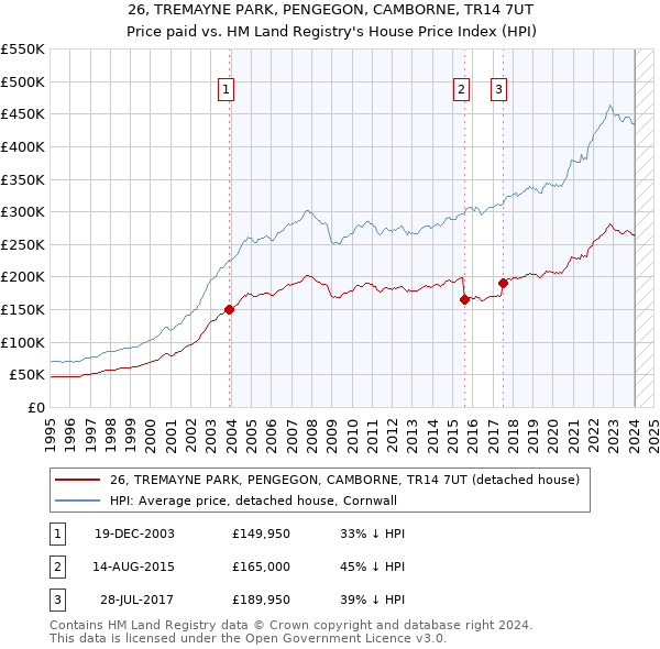 26, TREMAYNE PARK, PENGEGON, CAMBORNE, TR14 7UT: Price paid vs HM Land Registry's House Price Index