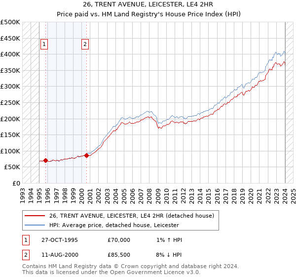 26, TRENT AVENUE, LEICESTER, LE4 2HR: Price paid vs HM Land Registry's House Price Index