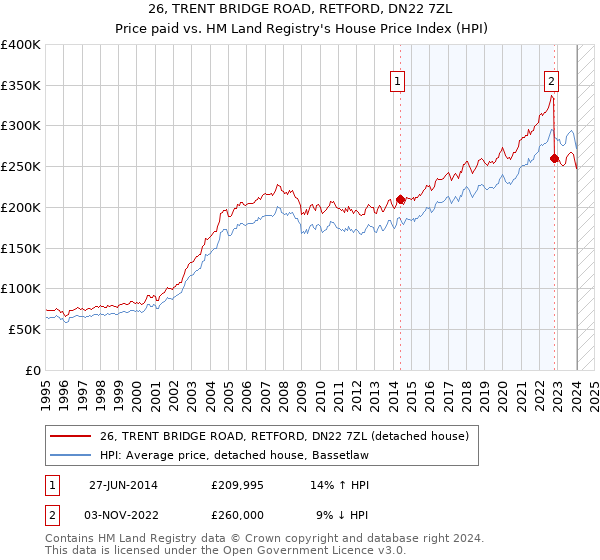 26, TRENT BRIDGE ROAD, RETFORD, DN22 7ZL: Price paid vs HM Land Registry's House Price Index