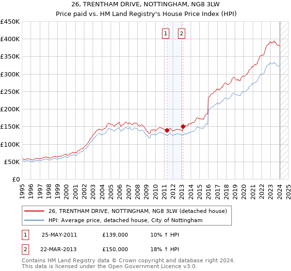 26, TRENTHAM DRIVE, NOTTINGHAM, NG8 3LW: Price paid vs HM Land Registry's House Price Index