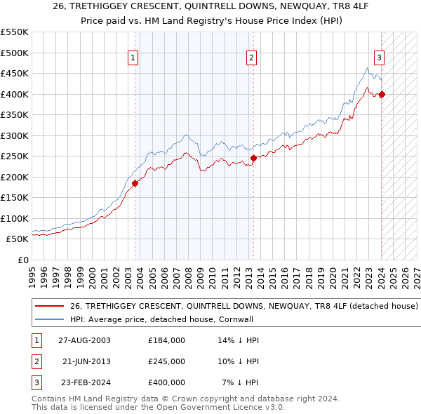 26, TRETHIGGEY CRESCENT, QUINTRELL DOWNS, NEWQUAY, TR8 4LF: Price paid vs HM Land Registry's House Price Index