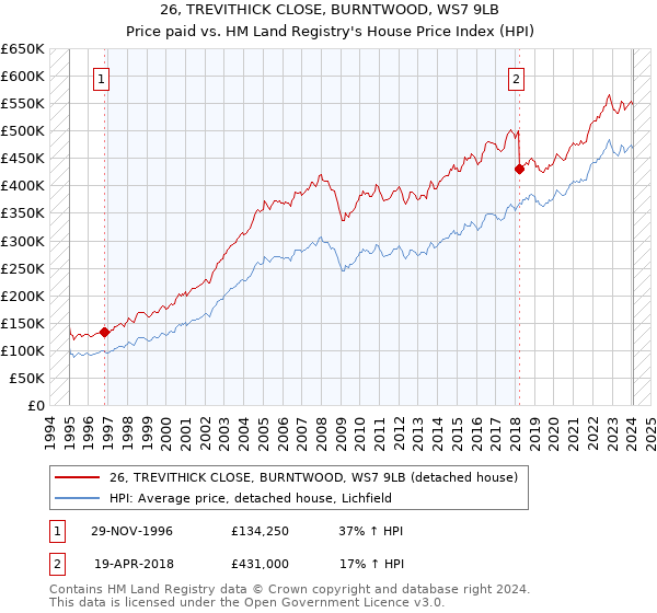 26, TREVITHICK CLOSE, BURNTWOOD, WS7 9LB: Price paid vs HM Land Registry's House Price Index