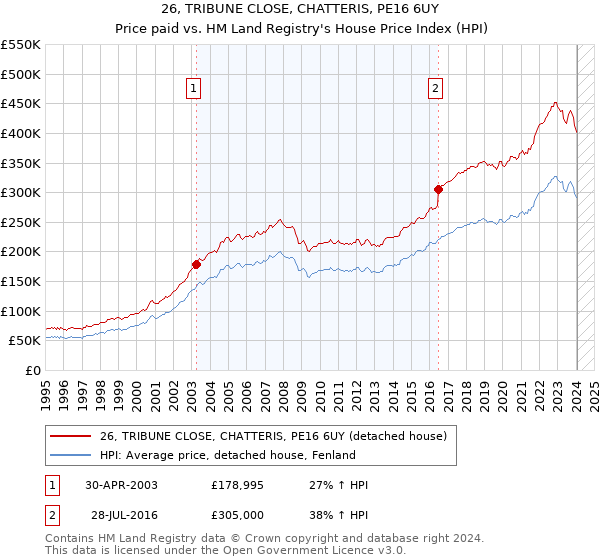 26, TRIBUNE CLOSE, CHATTERIS, PE16 6UY: Price paid vs HM Land Registry's House Price Index