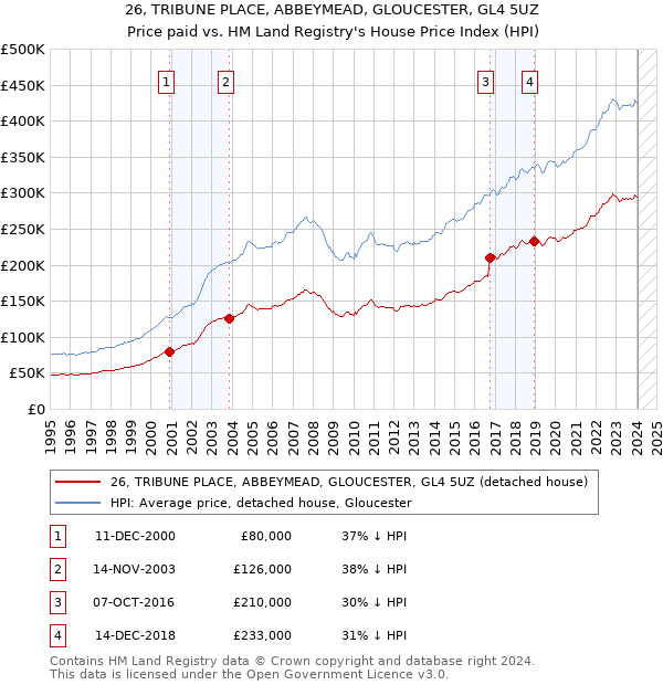 26, TRIBUNE PLACE, ABBEYMEAD, GLOUCESTER, GL4 5UZ: Price paid vs HM Land Registry's House Price Index