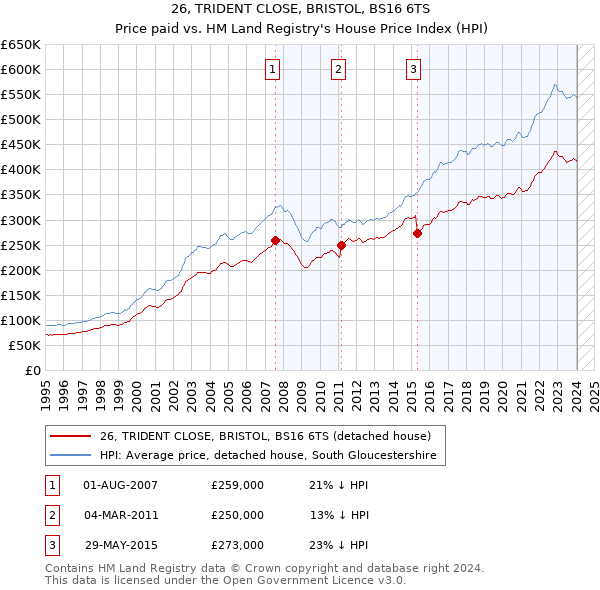 26, TRIDENT CLOSE, BRISTOL, BS16 6TS: Price paid vs HM Land Registry's House Price Index