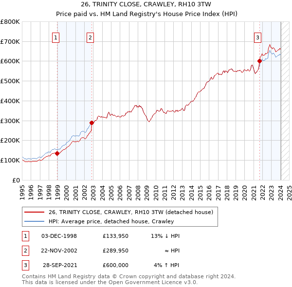 26, TRINITY CLOSE, CRAWLEY, RH10 3TW: Price paid vs HM Land Registry's House Price Index