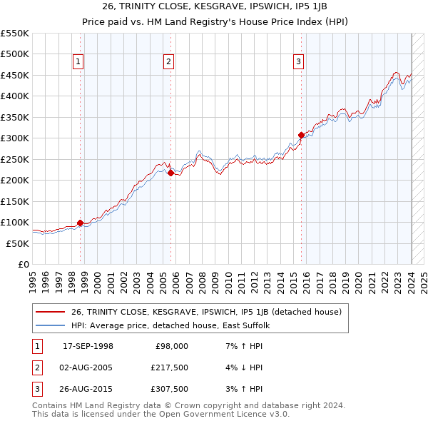 26, TRINITY CLOSE, KESGRAVE, IPSWICH, IP5 1JB: Price paid vs HM Land Registry's House Price Index