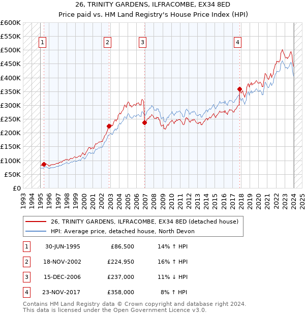26, TRINITY GARDENS, ILFRACOMBE, EX34 8ED: Price paid vs HM Land Registry's House Price Index