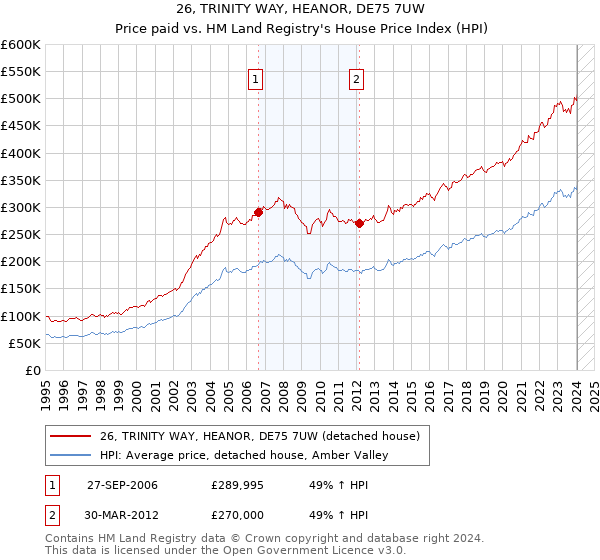 26, TRINITY WAY, HEANOR, DE75 7UW: Price paid vs HM Land Registry's House Price Index