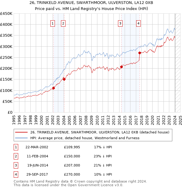 26, TRINKELD AVENUE, SWARTHMOOR, ULVERSTON, LA12 0XB: Price paid vs HM Land Registry's House Price Index