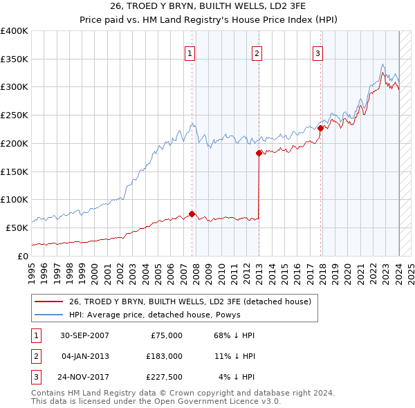 26, TROED Y BRYN, BUILTH WELLS, LD2 3FE: Price paid vs HM Land Registry's House Price Index