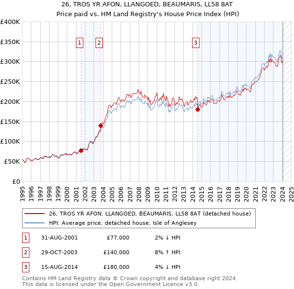 26, TROS YR AFON, LLANGOED, BEAUMARIS, LL58 8AT: Price paid vs HM Land Registry's House Price Index
