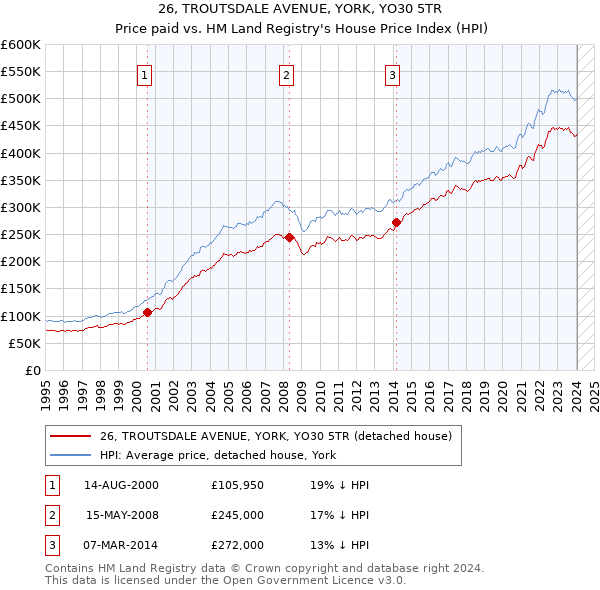 26, TROUTSDALE AVENUE, YORK, YO30 5TR: Price paid vs HM Land Registry's House Price Index