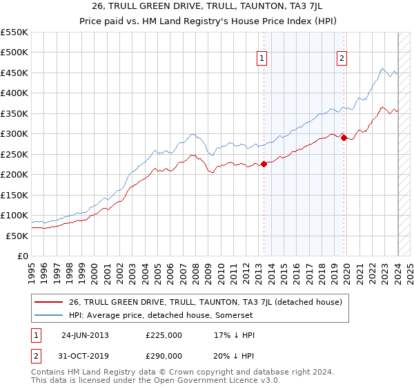 26, TRULL GREEN DRIVE, TRULL, TAUNTON, TA3 7JL: Price paid vs HM Land Registry's House Price Index