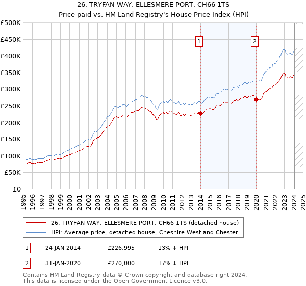 26, TRYFAN WAY, ELLESMERE PORT, CH66 1TS: Price paid vs HM Land Registry's House Price Index
