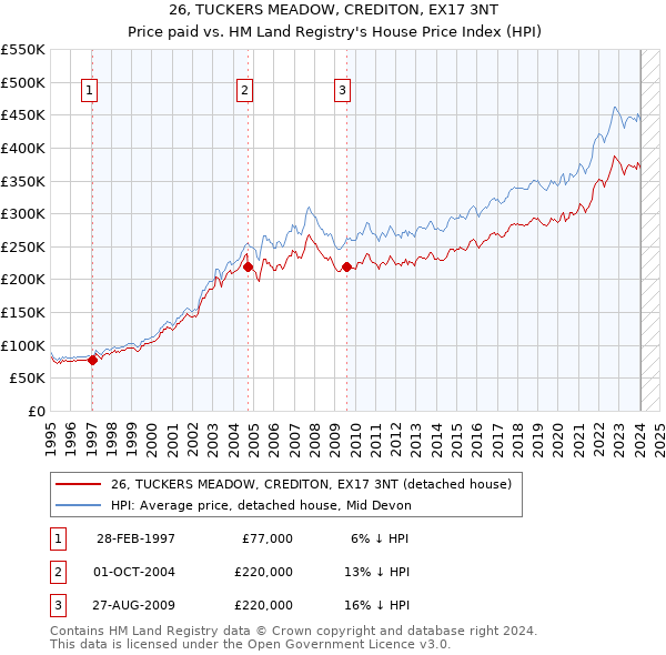 26, TUCKERS MEADOW, CREDITON, EX17 3NT: Price paid vs HM Land Registry's House Price Index
