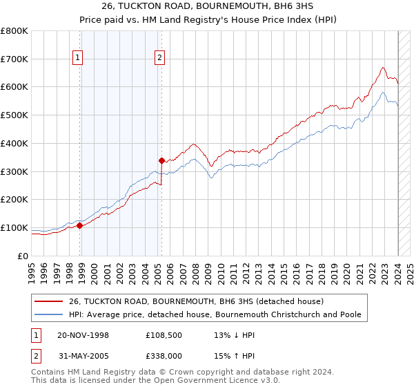 26, TUCKTON ROAD, BOURNEMOUTH, BH6 3HS: Price paid vs HM Land Registry's House Price Index