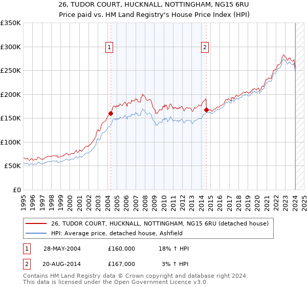 26, TUDOR COURT, HUCKNALL, NOTTINGHAM, NG15 6RU: Price paid vs HM Land Registry's House Price Index