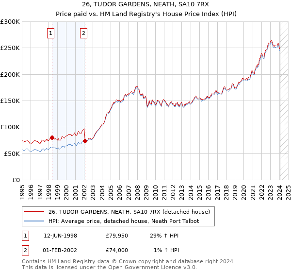 26, TUDOR GARDENS, NEATH, SA10 7RX: Price paid vs HM Land Registry's House Price Index