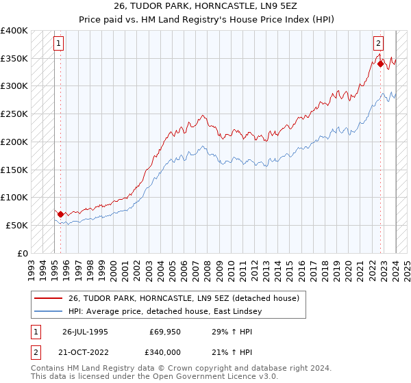26, TUDOR PARK, HORNCASTLE, LN9 5EZ: Price paid vs HM Land Registry's House Price Index