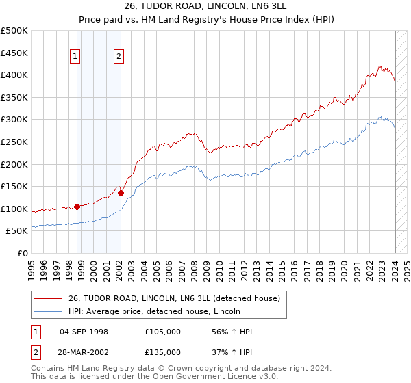 26, TUDOR ROAD, LINCOLN, LN6 3LL: Price paid vs HM Land Registry's House Price Index