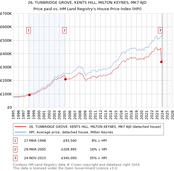 26, TUNBRIDGE GROVE, KENTS HILL, MILTON KEYNES, MK7 6JD: Price paid vs HM Land Registry's House Price Index