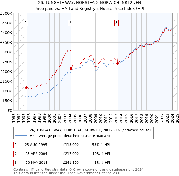 26, TUNGATE WAY, HORSTEAD, NORWICH, NR12 7EN: Price paid vs HM Land Registry's House Price Index