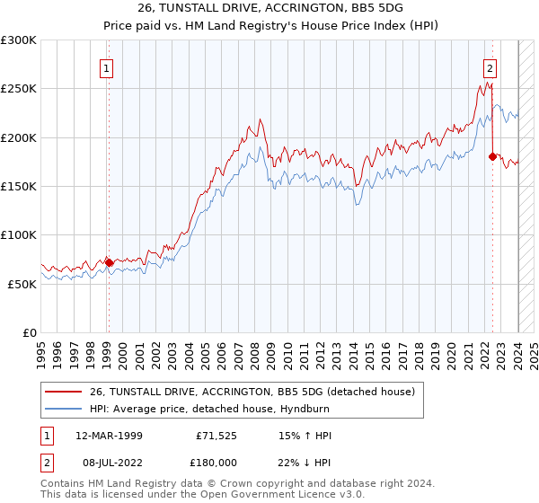 26, TUNSTALL DRIVE, ACCRINGTON, BB5 5DG: Price paid vs HM Land Registry's House Price Index