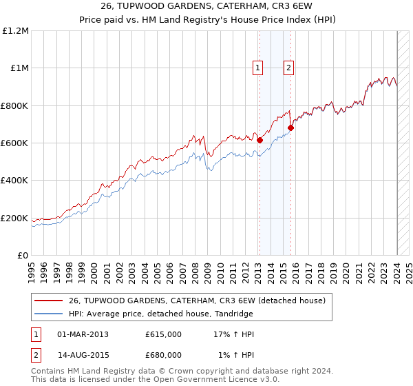 26, TUPWOOD GARDENS, CATERHAM, CR3 6EW: Price paid vs HM Land Registry's House Price Index