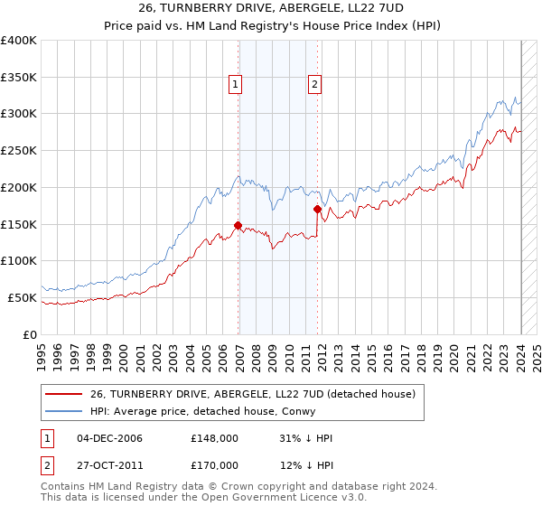 26, TURNBERRY DRIVE, ABERGELE, LL22 7UD: Price paid vs HM Land Registry's House Price Index
