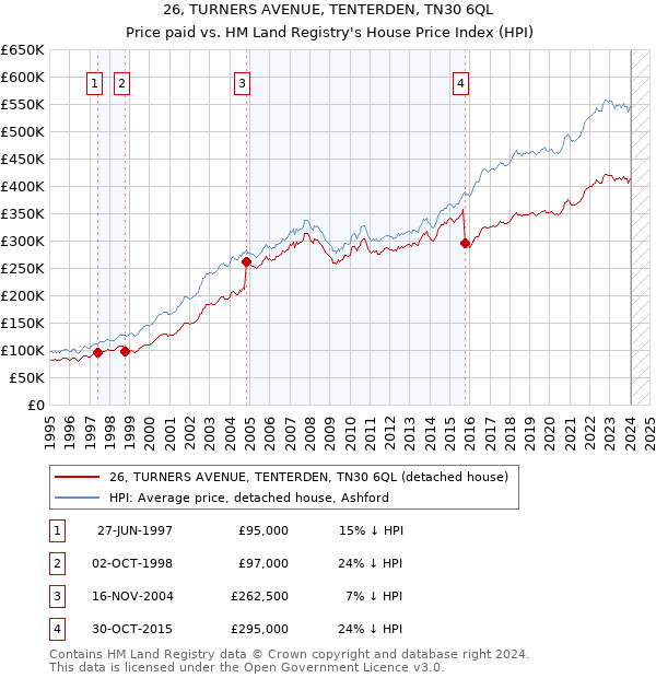26, TURNERS AVENUE, TENTERDEN, TN30 6QL: Price paid vs HM Land Registry's House Price Index