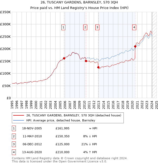 26, TUSCANY GARDENS, BARNSLEY, S70 3QH: Price paid vs HM Land Registry's House Price Index