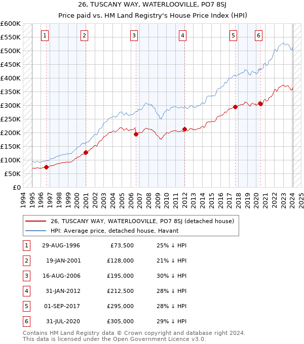 26, TUSCANY WAY, WATERLOOVILLE, PO7 8SJ: Price paid vs HM Land Registry's House Price Index