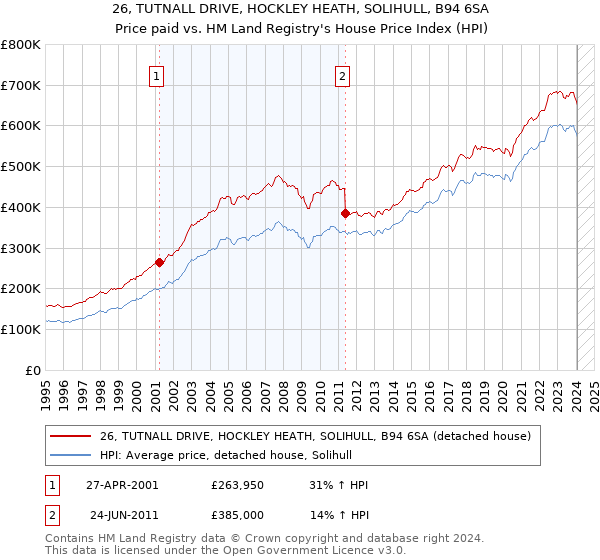 26, TUTNALL DRIVE, HOCKLEY HEATH, SOLIHULL, B94 6SA: Price paid vs HM Land Registry's House Price Index
