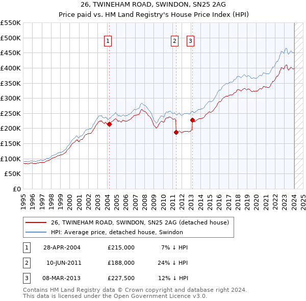 26, TWINEHAM ROAD, SWINDON, SN25 2AG: Price paid vs HM Land Registry's House Price Index