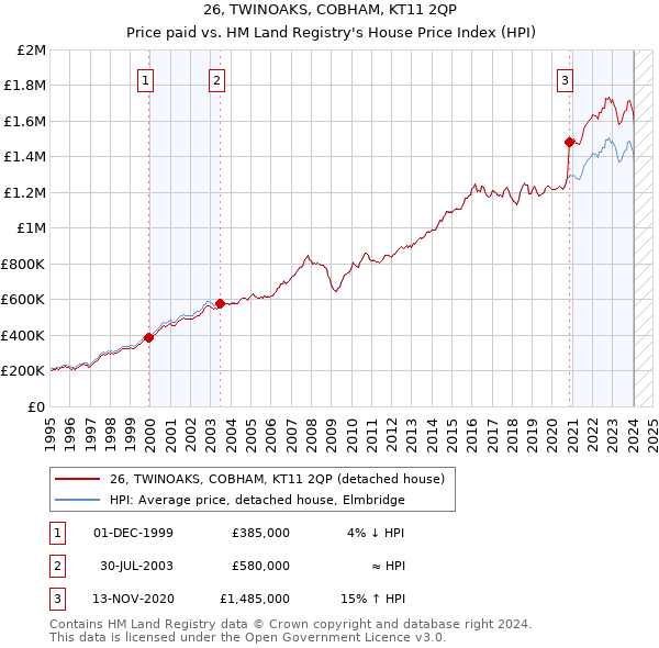 26, TWINOAKS, COBHAM, KT11 2QP: Price paid vs HM Land Registry's House Price Index