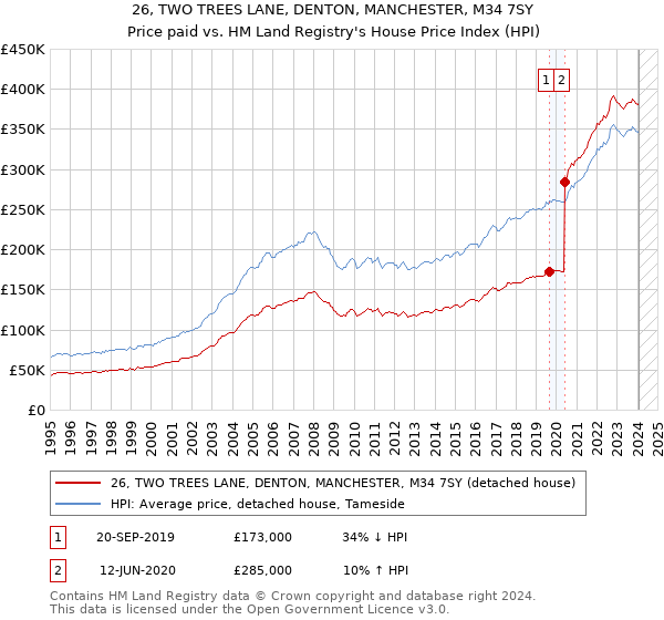 26, TWO TREES LANE, DENTON, MANCHESTER, M34 7SY: Price paid vs HM Land Registry's House Price Index