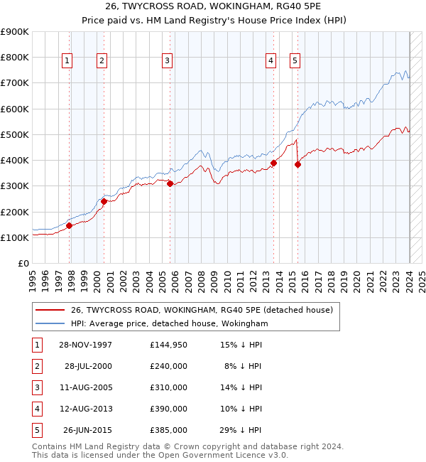 26, TWYCROSS ROAD, WOKINGHAM, RG40 5PE: Price paid vs HM Land Registry's House Price Index