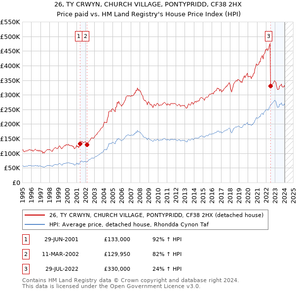 26, TY CRWYN, CHURCH VILLAGE, PONTYPRIDD, CF38 2HX: Price paid vs HM Land Registry's House Price Index