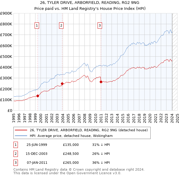 26, TYLER DRIVE, ARBORFIELD, READING, RG2 9NG: Price paid vs HM Land Registry's House Price Index