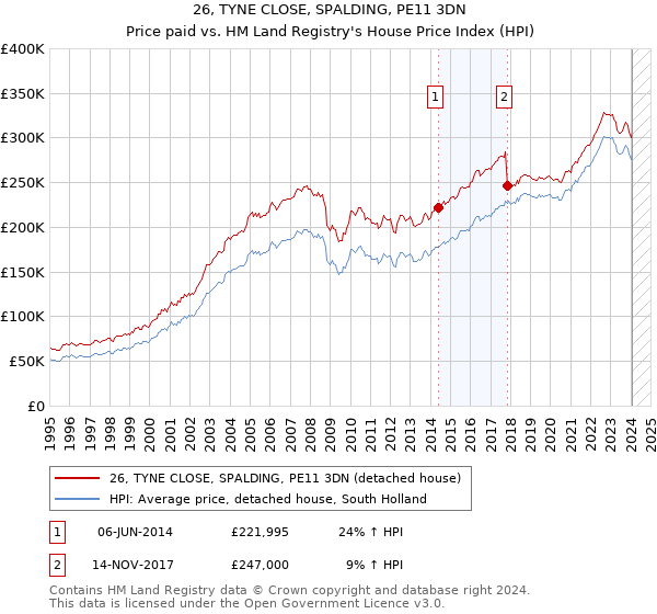 26, TYNE CLOSE, SPALDING, PE11 3DN: Price paid vs HM Land Registry's House Price Index