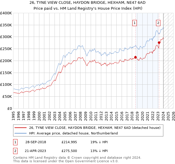 26, TYNE VIEW CLOSE, HAYDON BRIDGE, HEXHAM, NE47 6AD: Price paid vs HM Land Registry's House Price Index