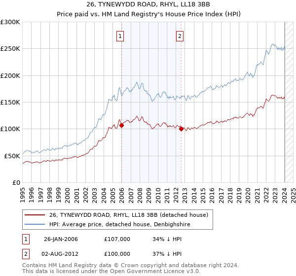 26, TYNEWYDD ROAD, RHYL, LL18 3BB: Price paid vs HM Land Registry's House Price Index