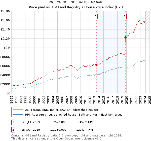 26, TYNING END, BATH, BA2 6AP: Price paid vs HM Land Registry's House Price Index